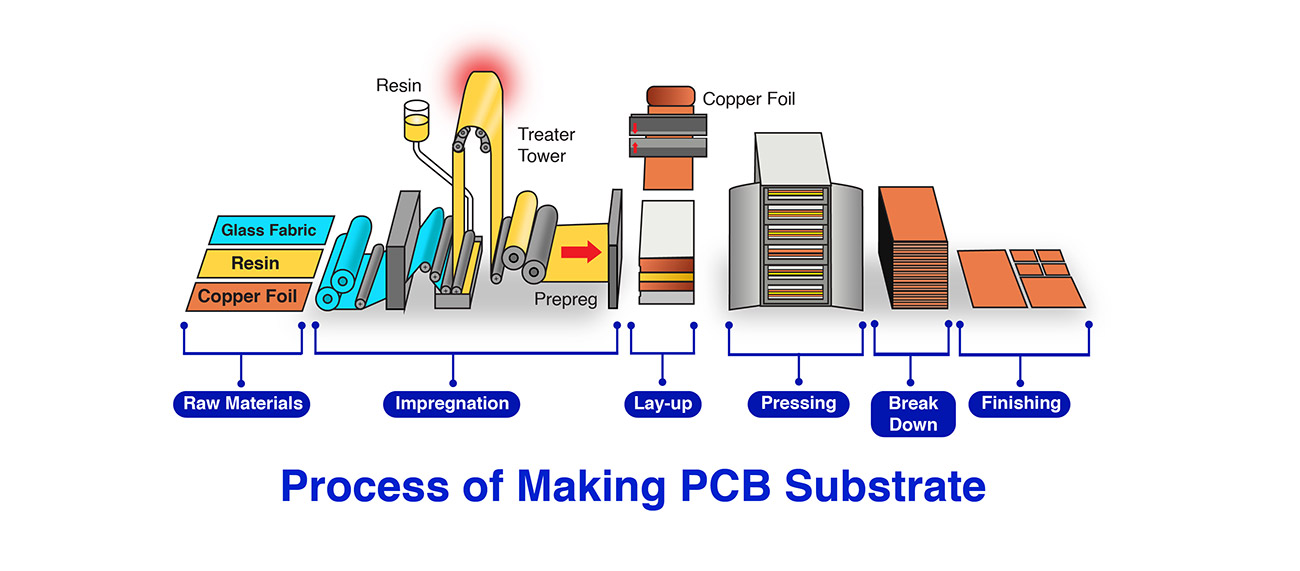 process of making PCB substrate