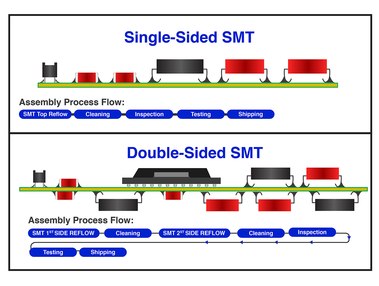 single and double sided smt