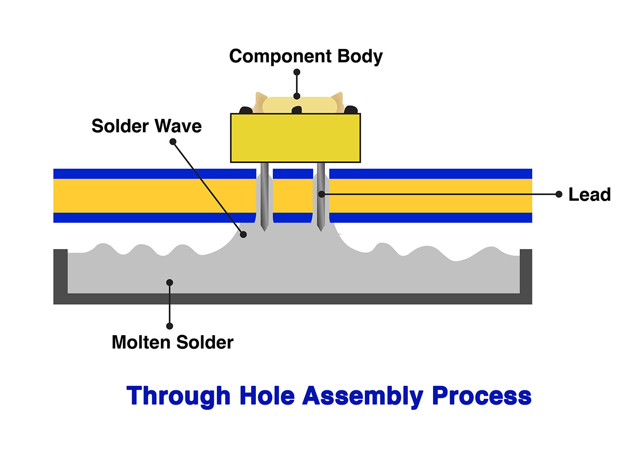 through hole assembly process