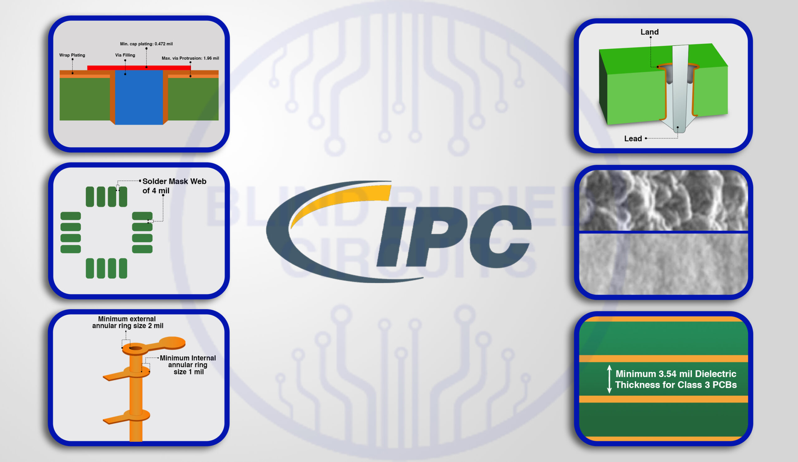 IPC Standards on PCB