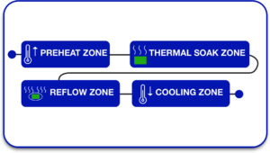 4 Steps in Temperature Profiling