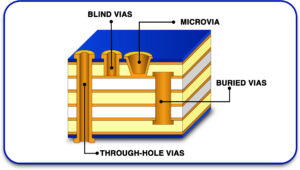 Advanced Vias for the HDI PCB Development