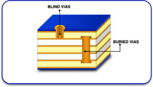 Blind and Buried Vias for Compact Designs