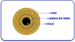 Ensuring Proper Annular Ring Sizes