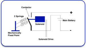 Fail-Safe Mechanisms