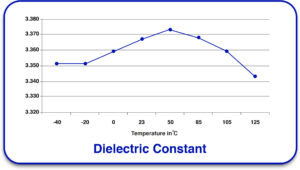 High-Temperature Dielectric Materials