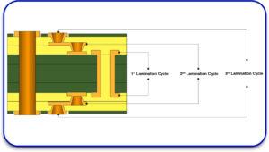 Multiple Lamination Cycles