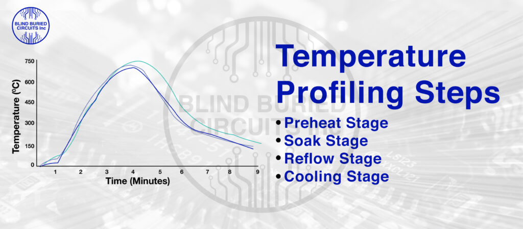 PCB Thermal Profiling