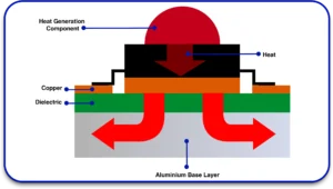 Metal core pcb