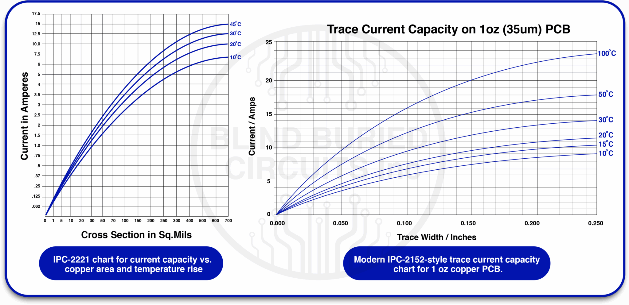 How PCB Via Current Capacity Affects Performance