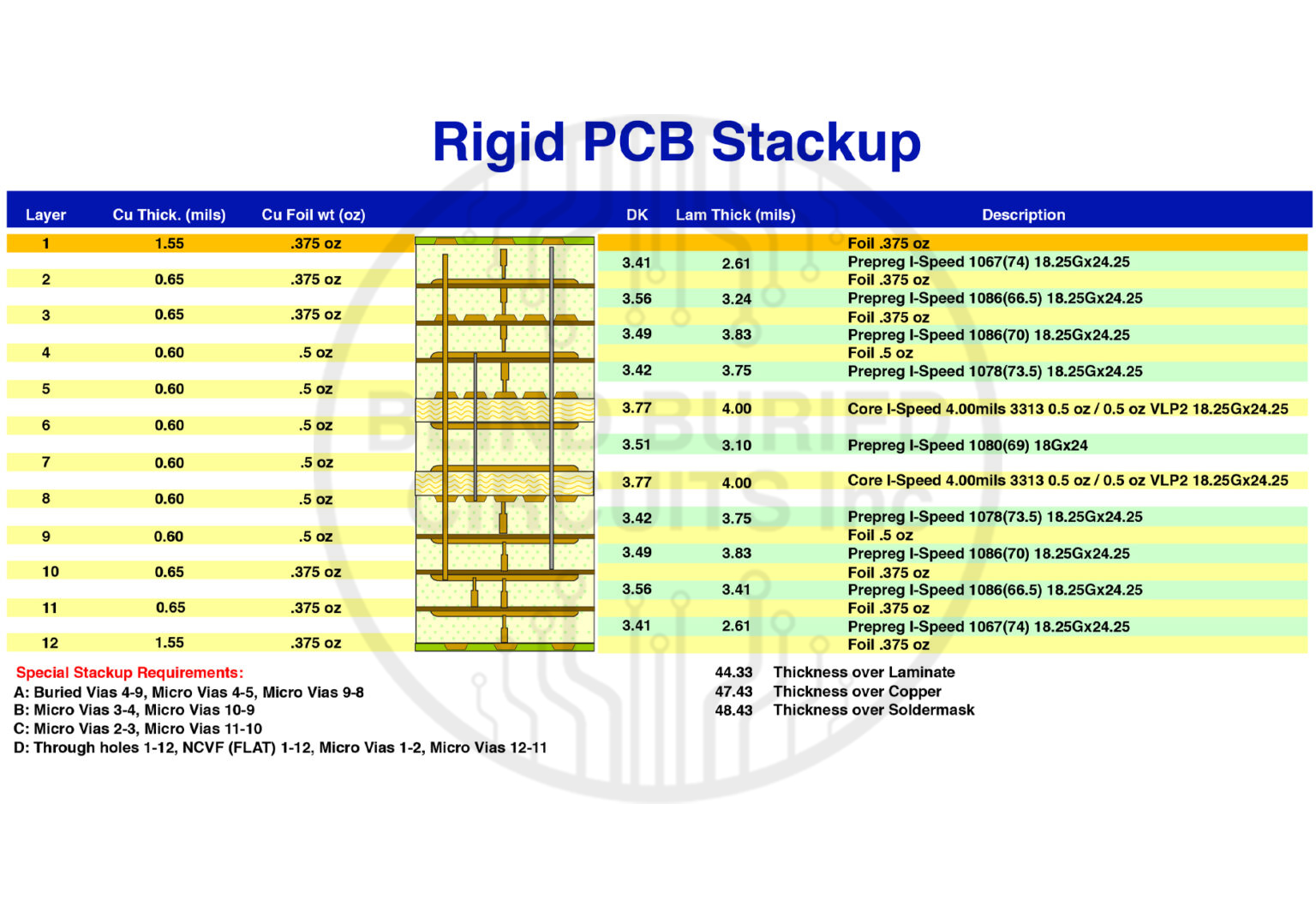 Rigid PCB Stackup