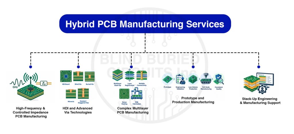Hybrid PCB Manufacturing