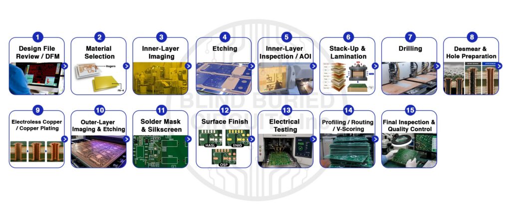 Standard PCB Manufacturer